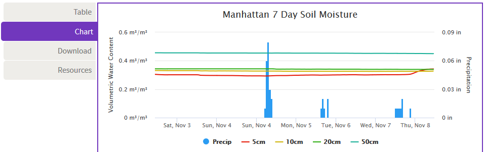 chart tab highlighted, showing graph of 7 days' soil moisture