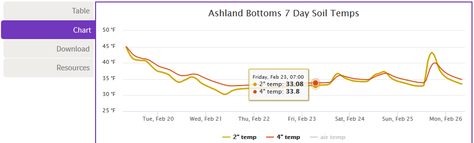 chart tab highlighted, showing graph of 7 days' soil temps